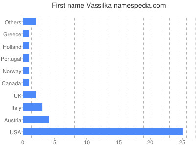 Given name Vassilka