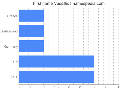 prenom Vassillios