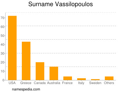 Surname Vassilopoulos