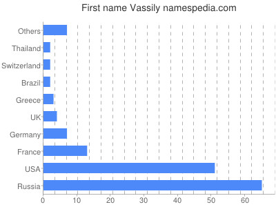 Given name Vassily