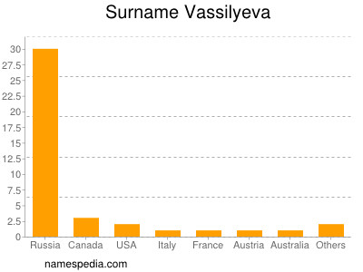 Surname Vassilyeva