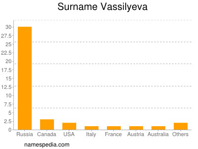 Familiennamen Vassilyeva