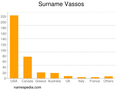 nom Vassos