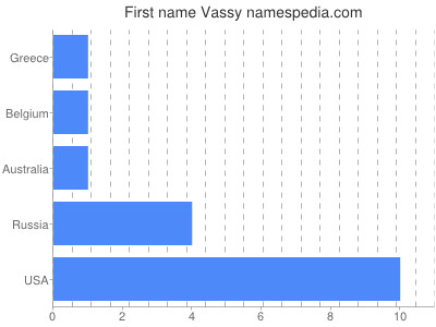 Vornamen Vassy