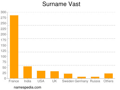 Familiennamen Vast