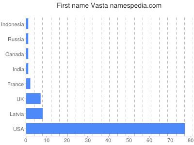 Vornamen Vasta