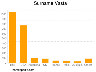 Familiennamen Vasta