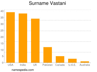 Familiennamen Vastani