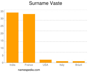 Surname Vaste