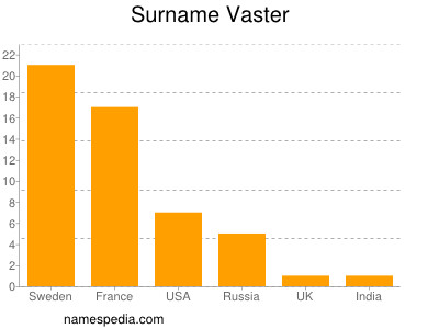 Familiennamen Vaster