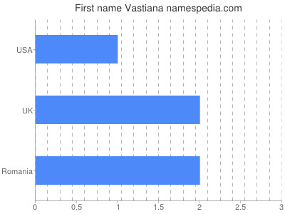 Vornamen Vastiana