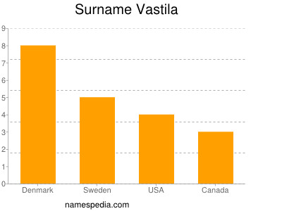 nom Vastila