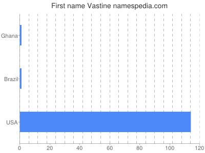 Vornamen Vastine