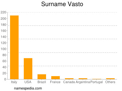 nom Vasto