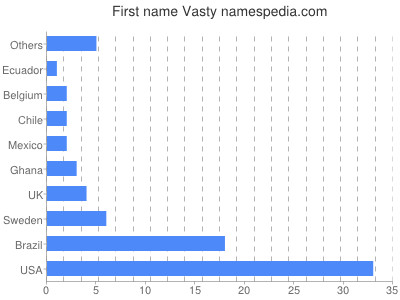 prenom Vasty