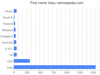 Vornamen Vasu
