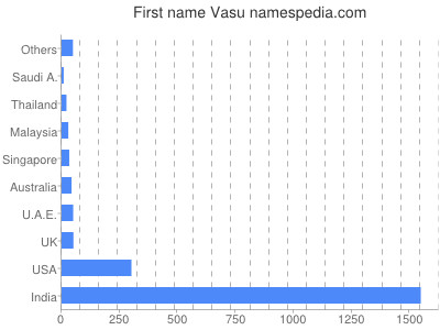 prenom Vasu