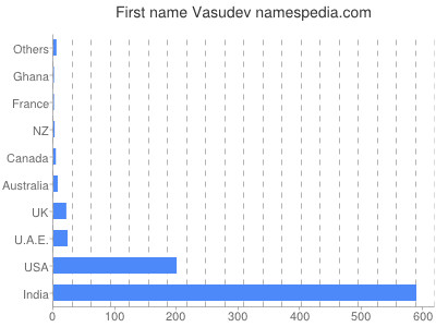 Given name Vasudev