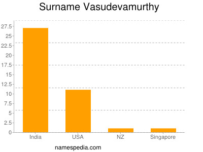 Surname Vasudevamurthy