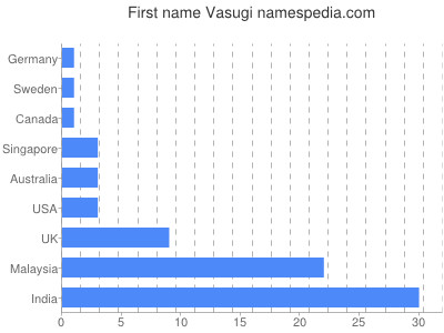 Vornamen Vasugi