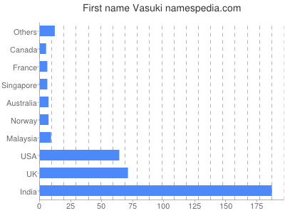 Vornamen Vasuki