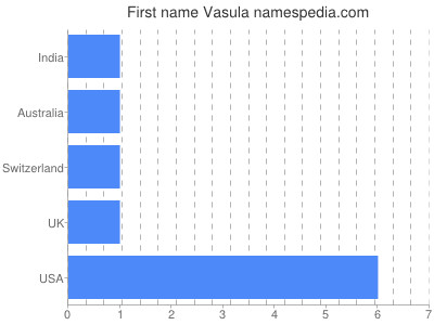 Vornamen Vasula