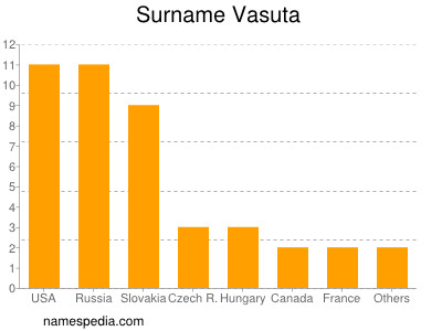 Surname Vasuta