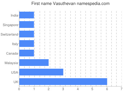 Vornamen Vasuthevan