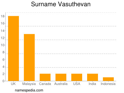 Surname Vasuthevan
