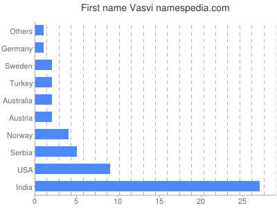 prenom Vasvi