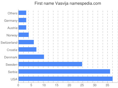 Vornamen Vasvija