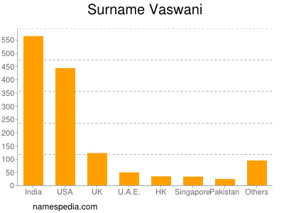 Familiennamen Vaswani