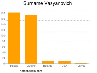 Familiennamen Vasyanovich