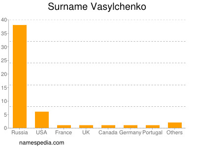 Familiennamen Vasylchenko