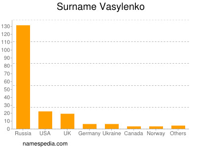 Familiennamen Vasylenko