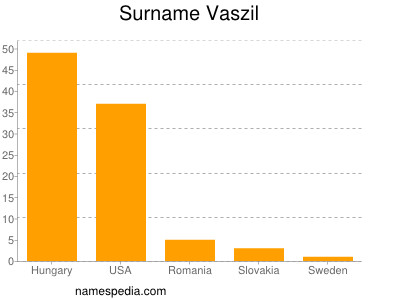 Familiennamen Vaszil