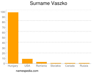 Surname Vaszko