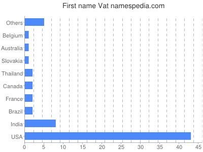 Given name Vat