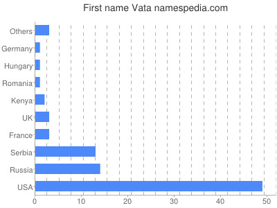 Vornamen Vata