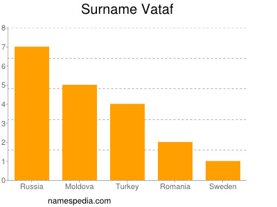 Surname Vataf