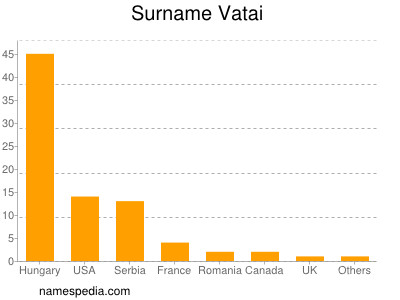 Familiennamen Vatai