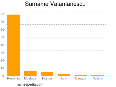 Surname Vatamanescu