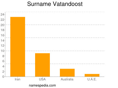 Familiennamen Vatandoost