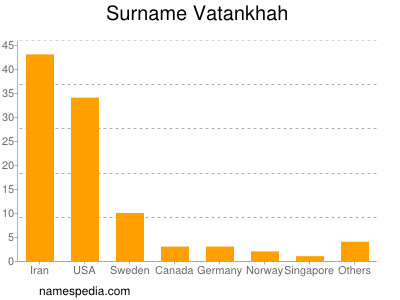 Familiennamen Vatankhah