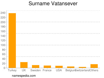 Surname Vatansever