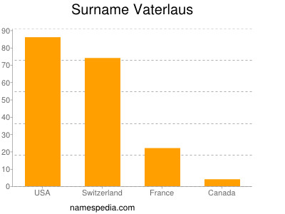 Familiennamen Vaterlaus