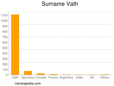 Surname Vath