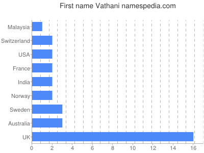 Given name Vathani