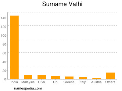 Familiennamen Vathi