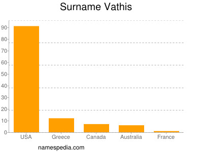 Familiennamen Vathis